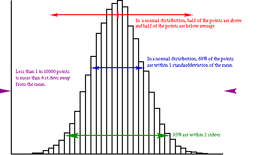 Normal Distribution